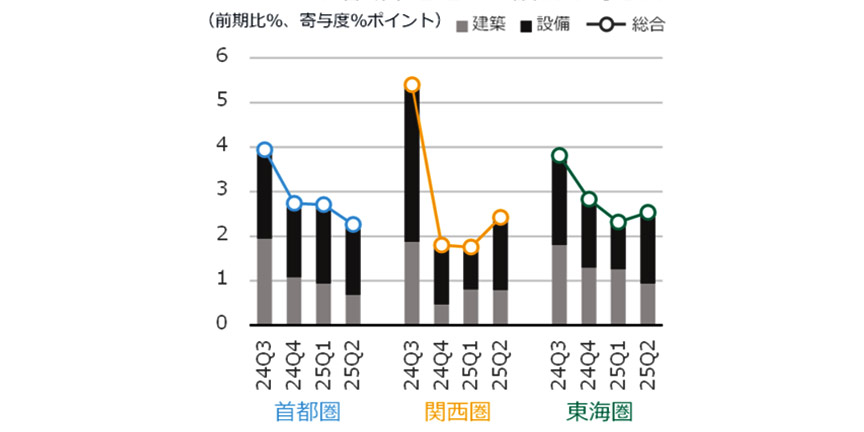 図6 NSBPIの増減率と建築・設備の寄与度