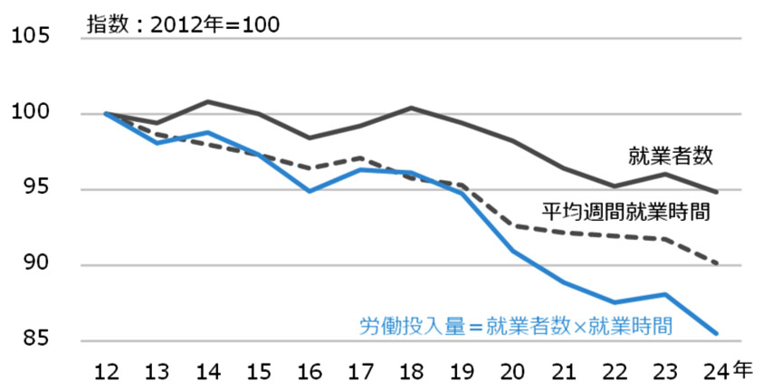 図7 労働投入量（＝就業者数×就業時間）の推移