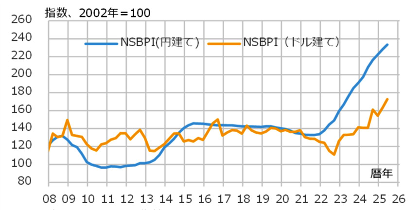 図8 NSBPI（ドル建て）の推移