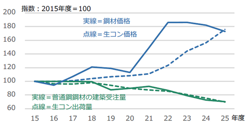 図1 生コン出荷量・価格、鋼材受注量・価格の推移