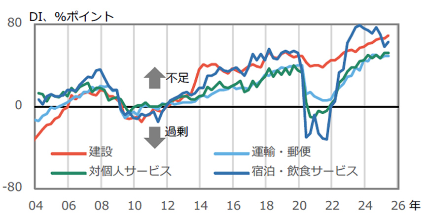 図2 雇⽤⼈員判断DI(⼤企業)の推移