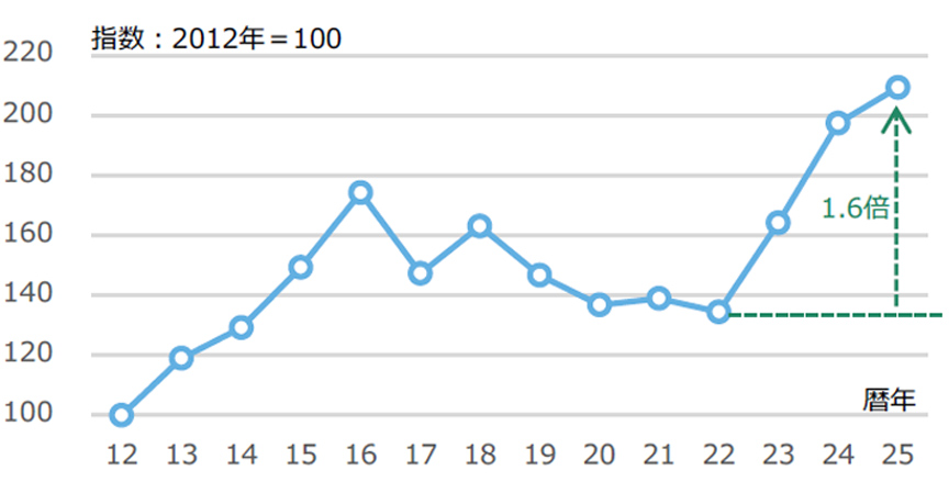 図3 共通費率*2の推移