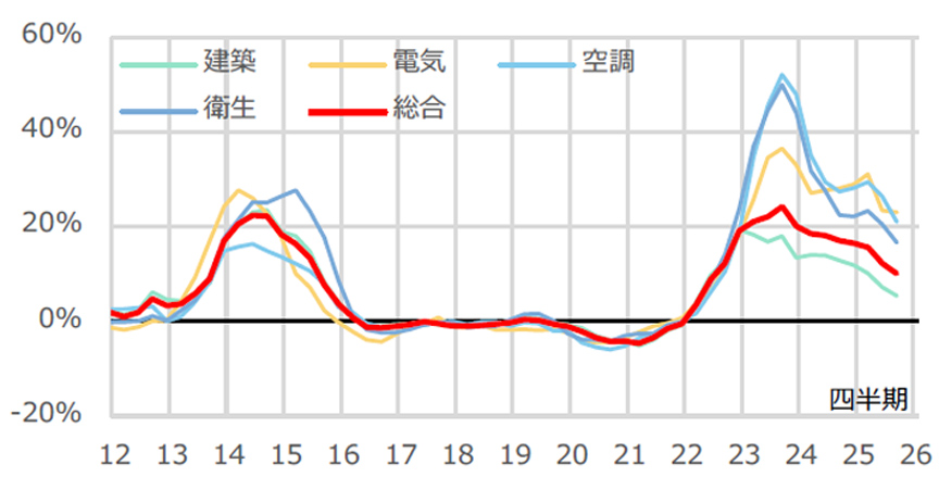 図4 NSBPI*3の前年同期比の推移