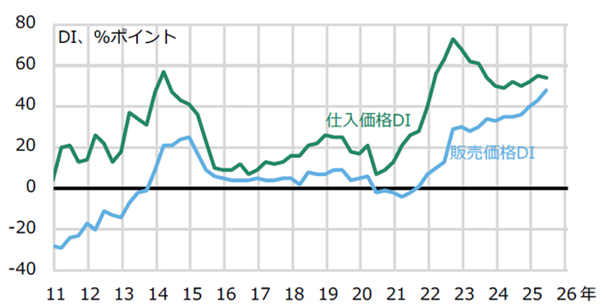 図7 建設業(⼤企業)の仕⼊価格・販売価格DIの推移