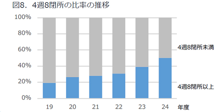 図8 4週8閉所の⽐率の推移