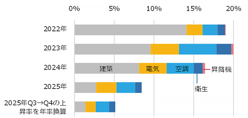 図1 NSBPI*1の年間上昇率の推移