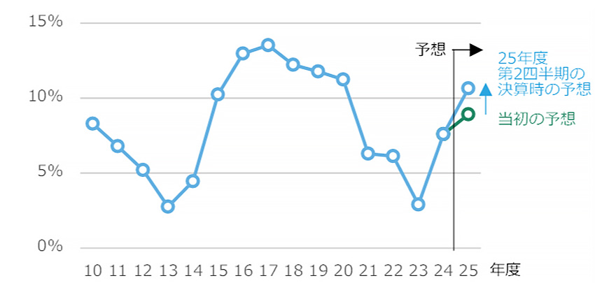 図3 ⼤⼿ゼネコン4社の平均完成⼯事利益率の推移