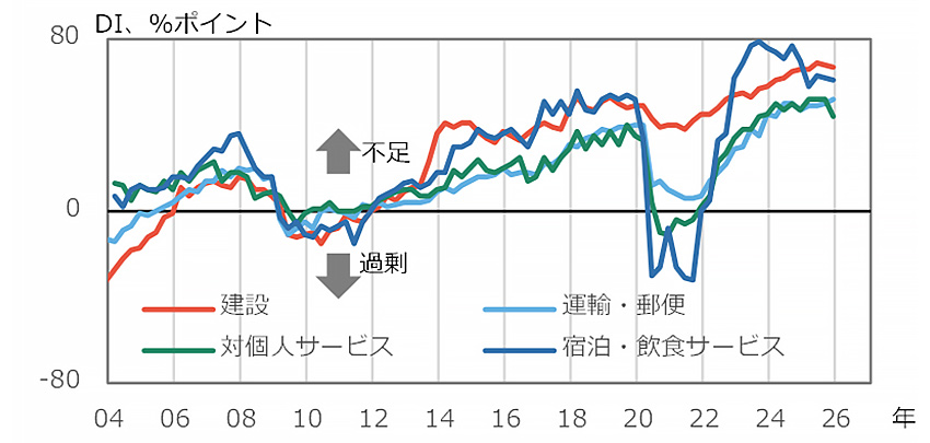 図8 雇用人員判断DI(大企業)の推移