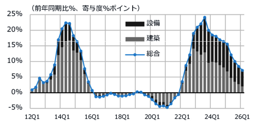 図1 NSBPI*1の年間上昇率の推移