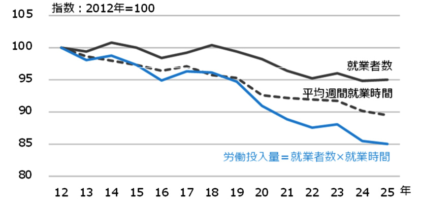 図2 労働投⼊量（＝就業者数×就業時間）の推移