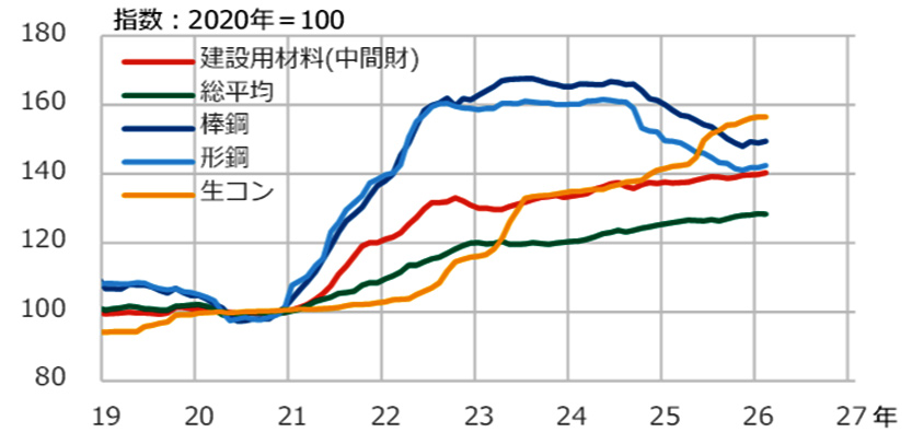 図3 企業物価指数の推移
