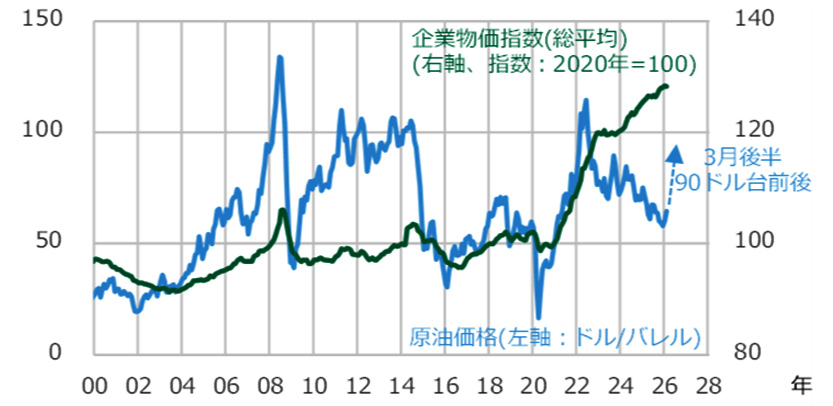 図4 原油価格と企業物価指数の推移