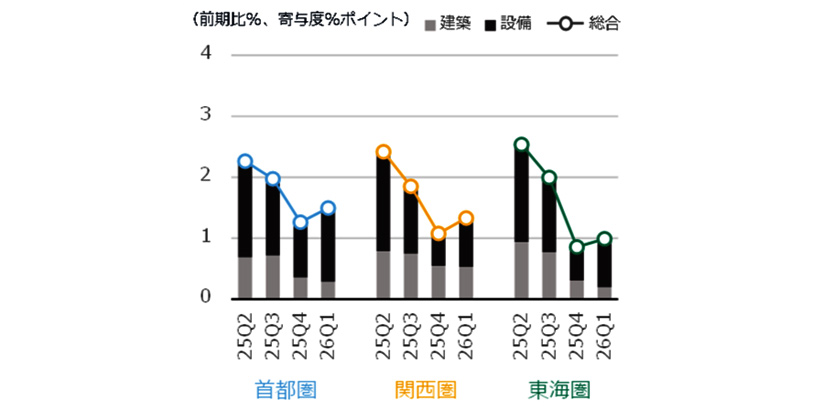 図6 NSBPIの増減率と建築・設備の寄与度