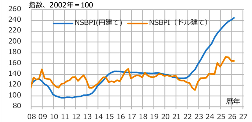 図8 NSBPI（ドル建て）の推移