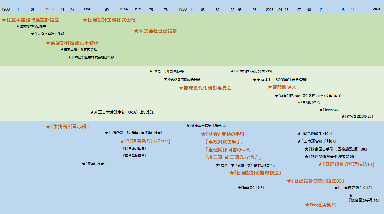 日建設計の品質管理の歴史120年の歩み