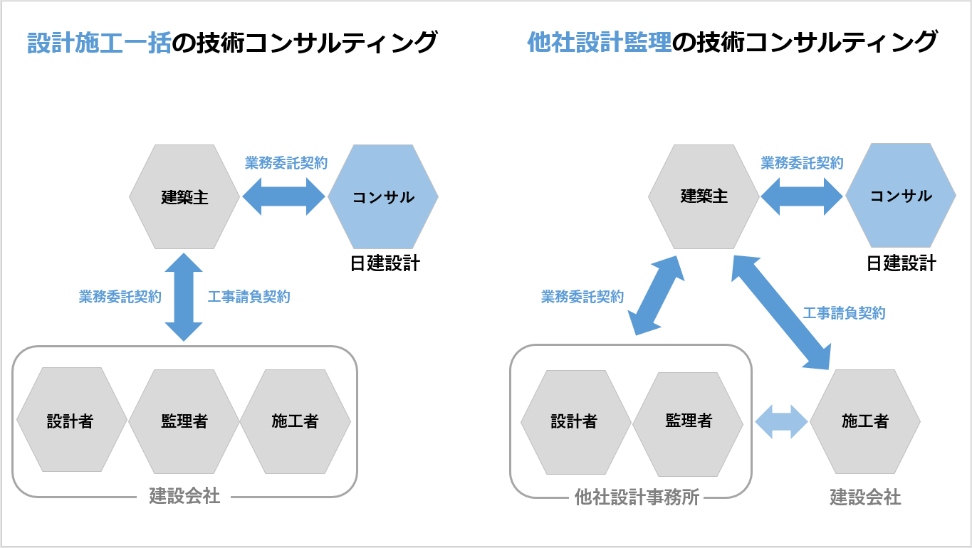 日建設計の技術コンサルティングの体制図