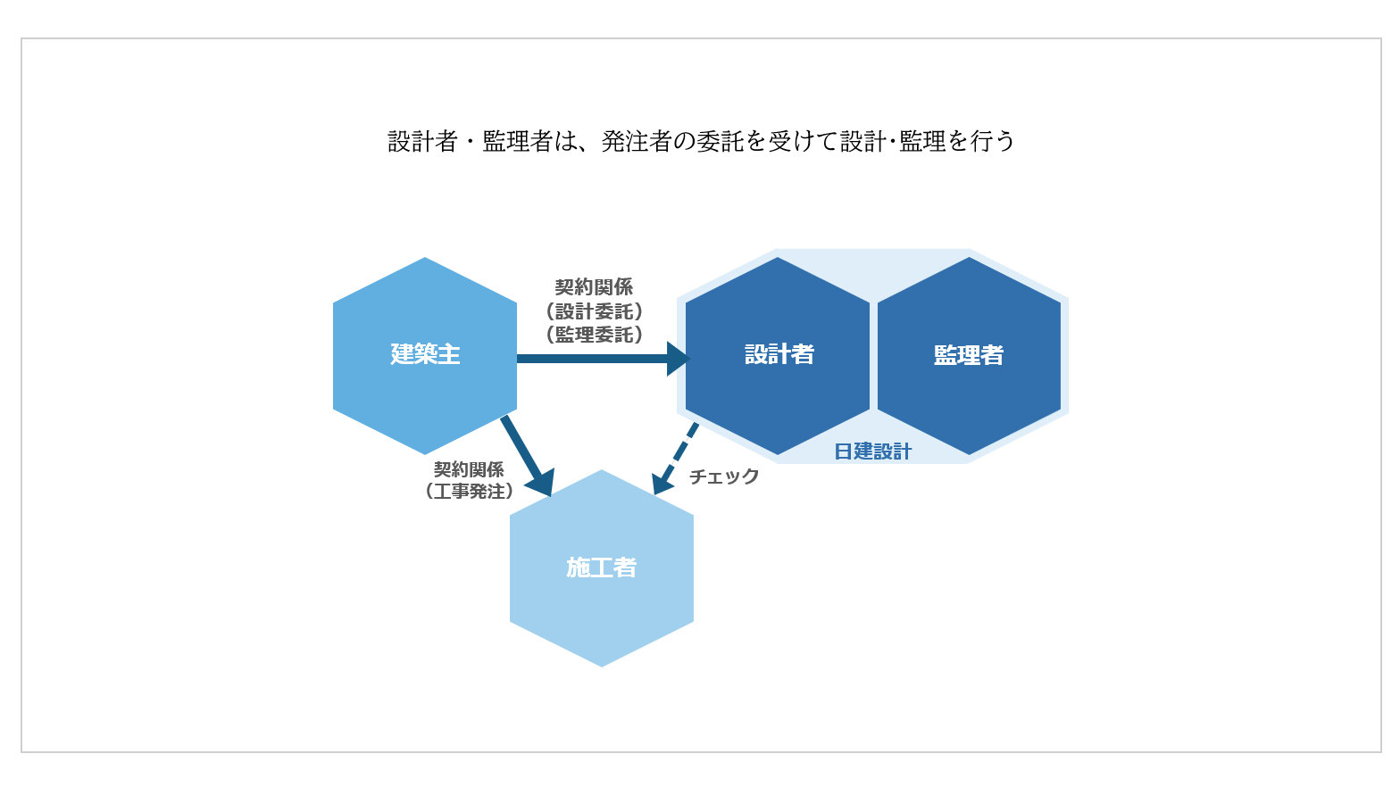 日建設計の監理は、発注者・設計者・施工者などさまざまなステークホルダーに対して中立的な立場で品質管理を行う