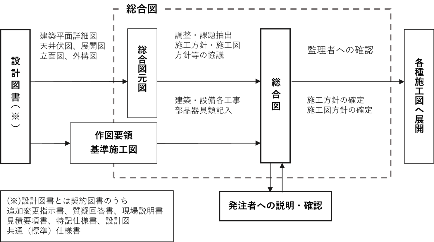 設計図書と施工図をつなぐ「総合図」の位置づけ