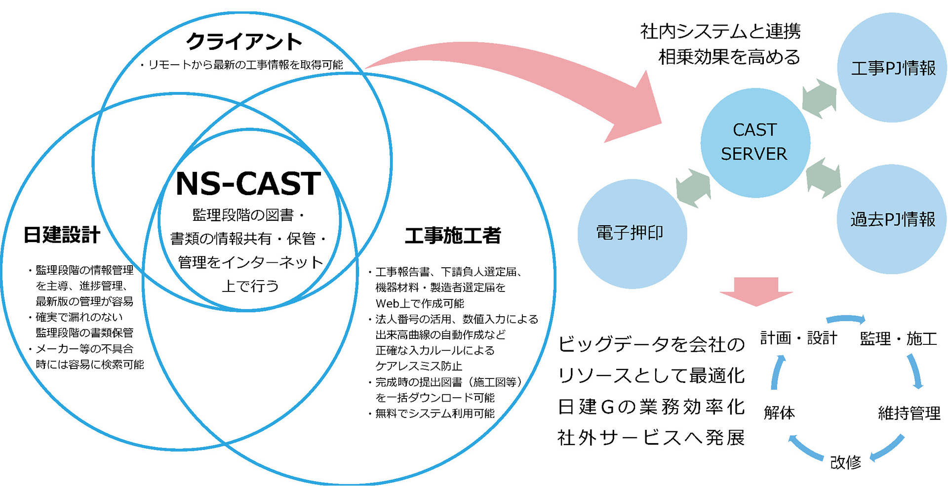 NS-CASTの概念図