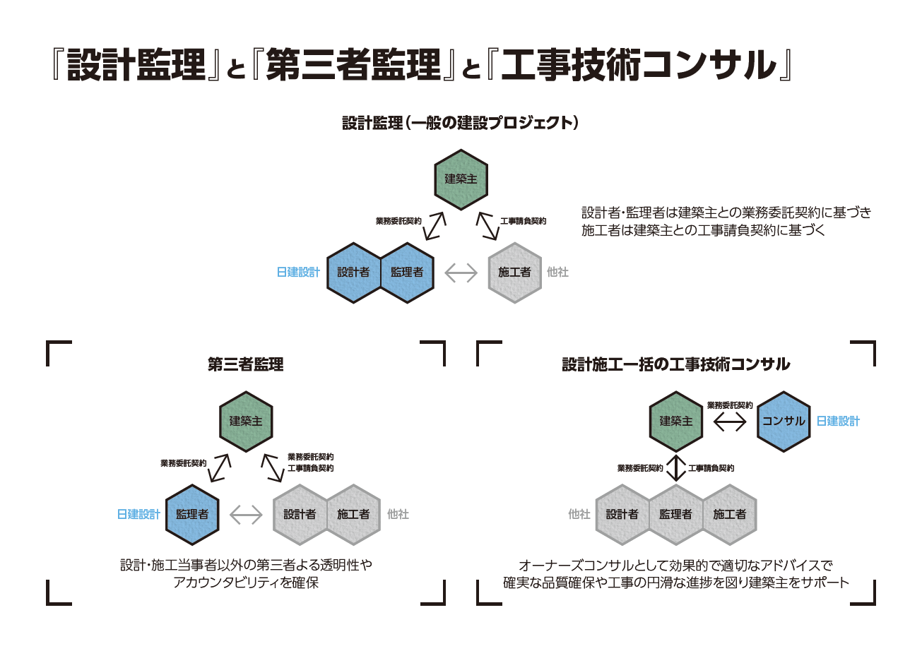 「設計監理」「第三者監理」「工事技術コンサル」それぞれの場合の関係図