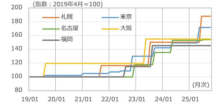 図7 生コン価格の推移