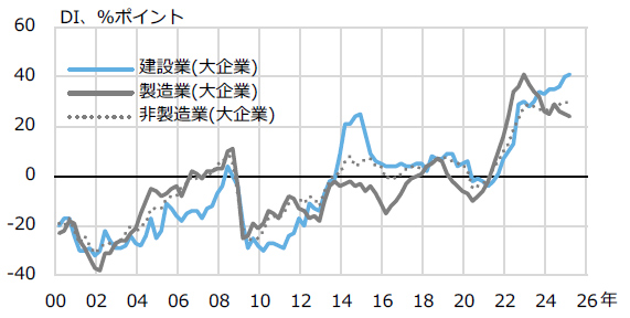 図3 建設業・製造業・非製造業の販売価格DIの推移