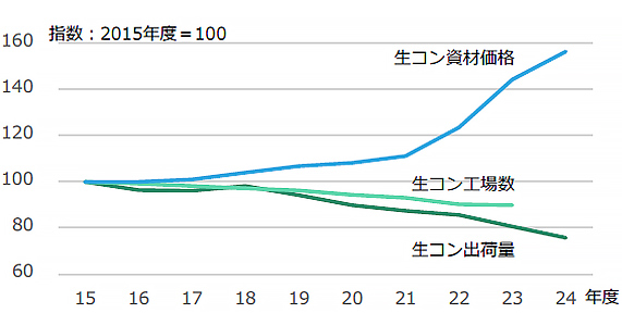 図4 生コン資材価格・工場数・出荷量の推移