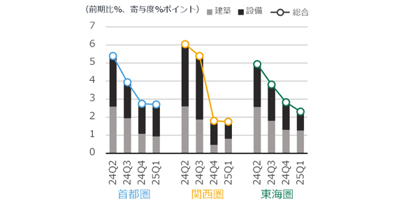 図6 NSBPIの増減率と建築・設備の寄与度