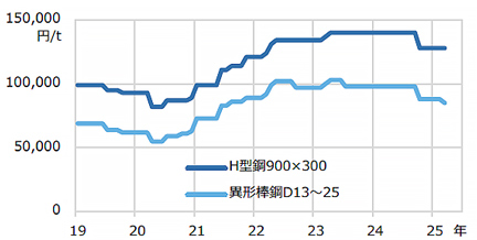 図7 鋼材販売価格(東京製鐵)の推移