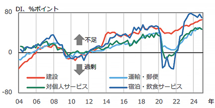 図8 雇用人員判断DI(大企業)の推移
