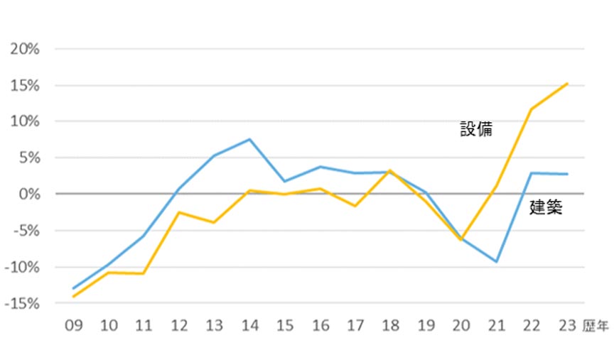 図2 建築・設備別、見積額の平均乖離率＊1