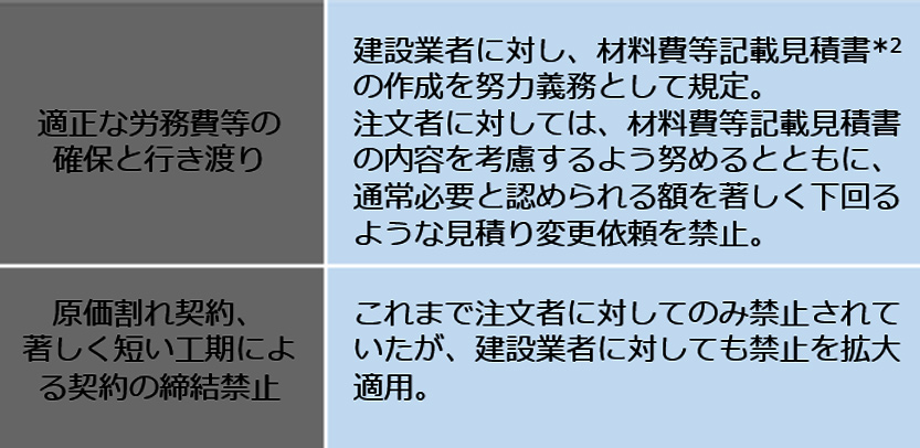 図7 改正建設業法25年12月施行分による民間発注者への主な影響