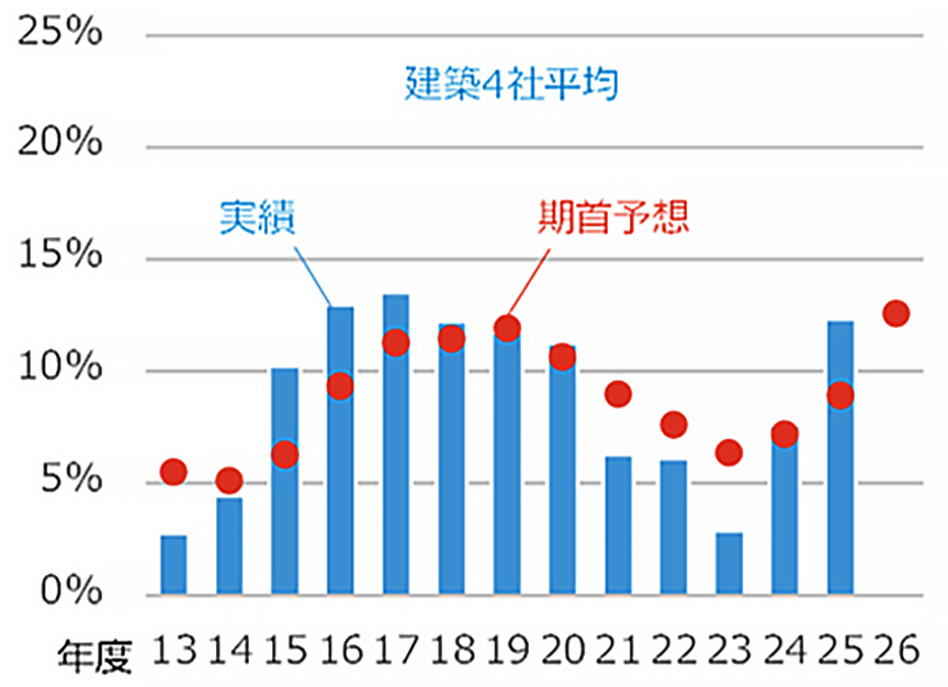 図1 大手ゼネコン4社平均