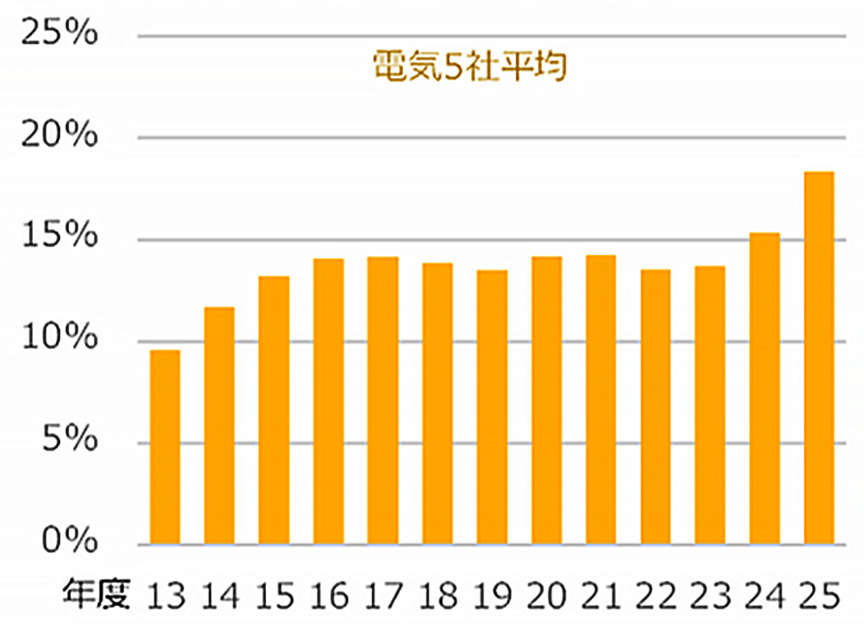 図2 大手電気サブコン5社平均