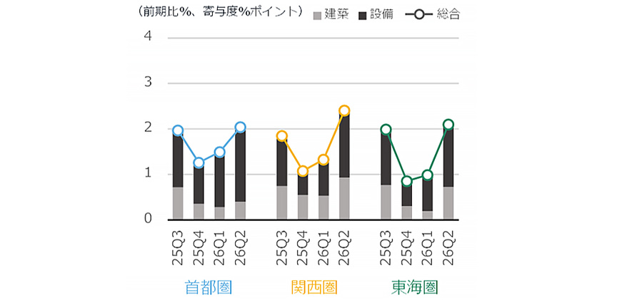 図7 NSBPIの増減率と建築・設備の寄与度