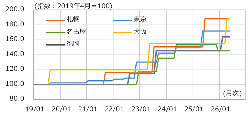 図8 ⽣コン価格の推移