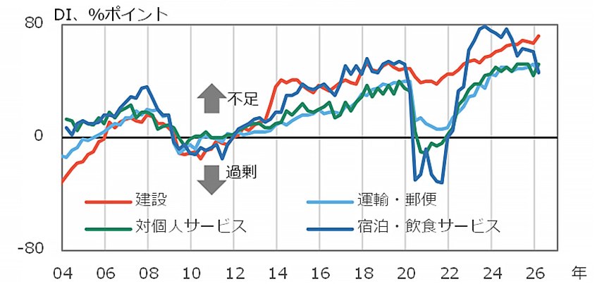 図9 雇⽤⼈員判断DI(⼤企業)の推移