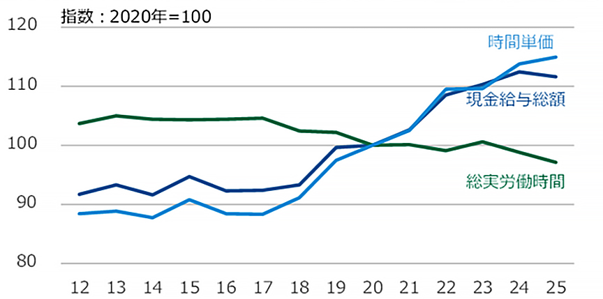 図3 職別工事業の現⾦給与総額・総労働時間・時間単価の推移