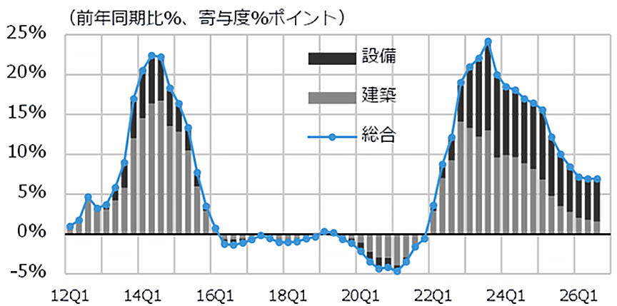 図4 NSBPIの前年同期比の推移
