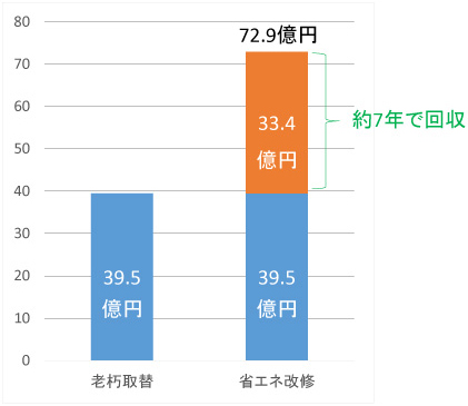 更换老旧设备的成本 + 性能提升投资