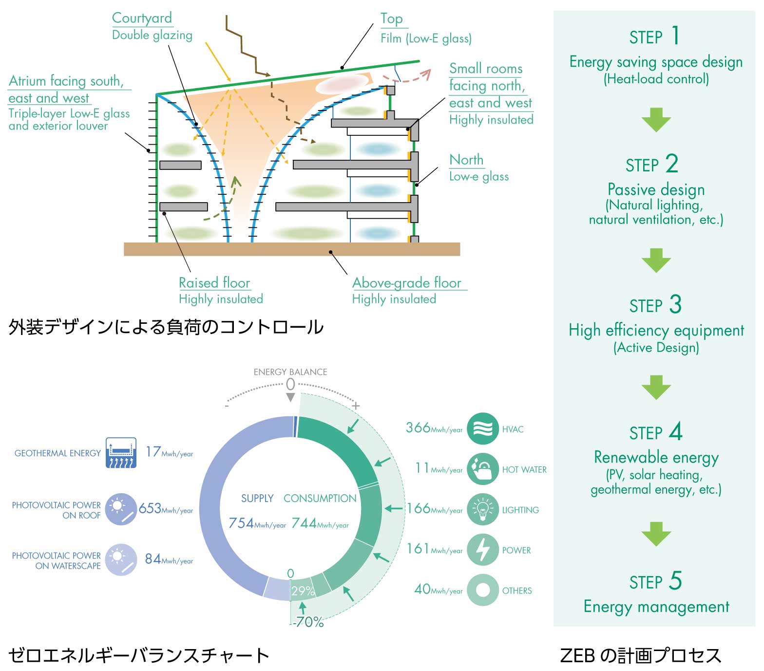 ZEBの計画プロセス