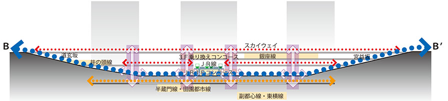 ※涩谷站中心地区城市建设指导方针2010