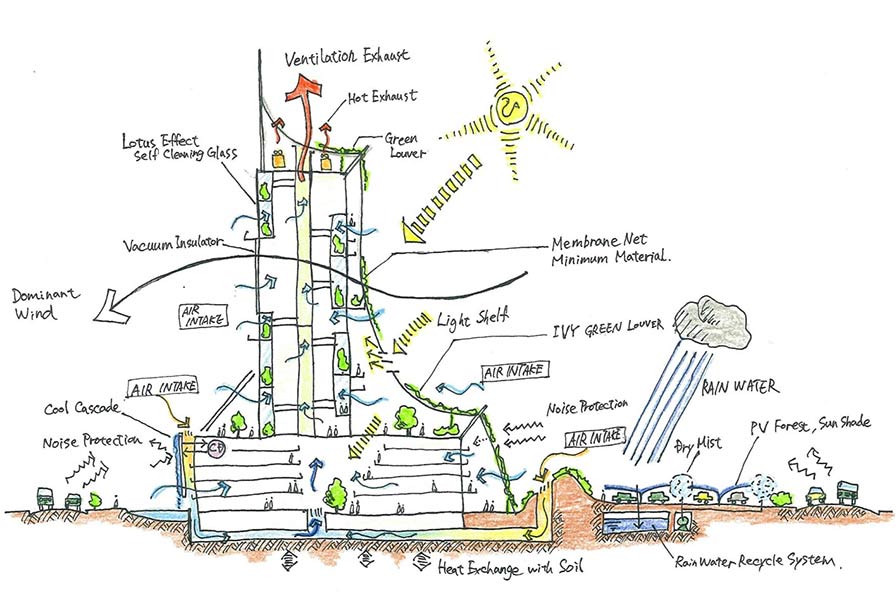 An example of environmentally friendly architecture that makes the most of the power of nature (Sketch: Kitaro Mizude)