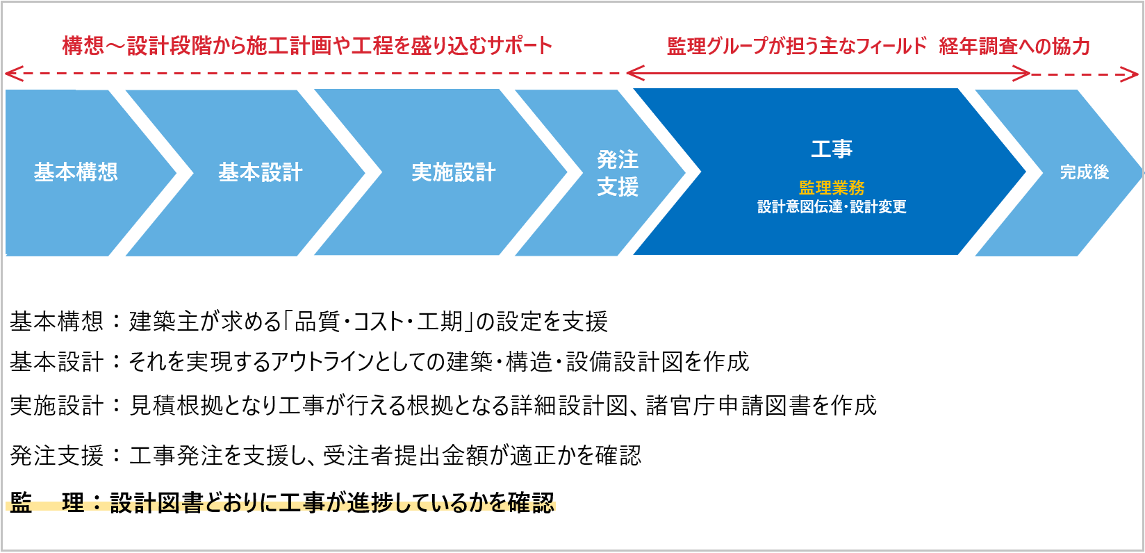日建设计监理组不仅为施工监理提供支持，还为基本概念和设计阶段以及采购提供协助，从而在建筑物的整个生命周期中促进质量改进。