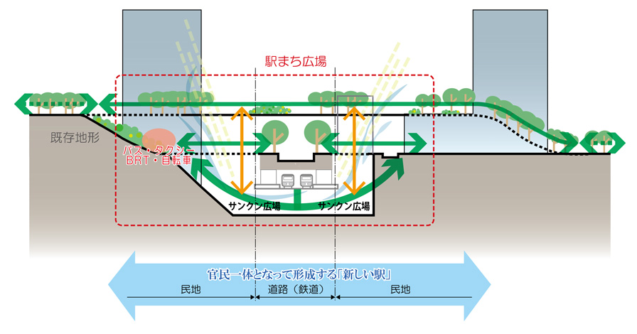 自然光と自然の風が感じられる駅まち一体空間のイメージ