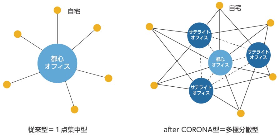 集中型と分散型の模式図