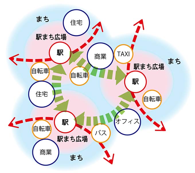 ネットワークハブとしての駅まち一体空間