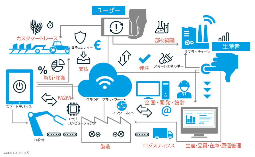 Cyber-Physical System（CPS) がもたらすものつくりのダイアグラム 出典｜ Bitkom　日本語は日建設計が追記