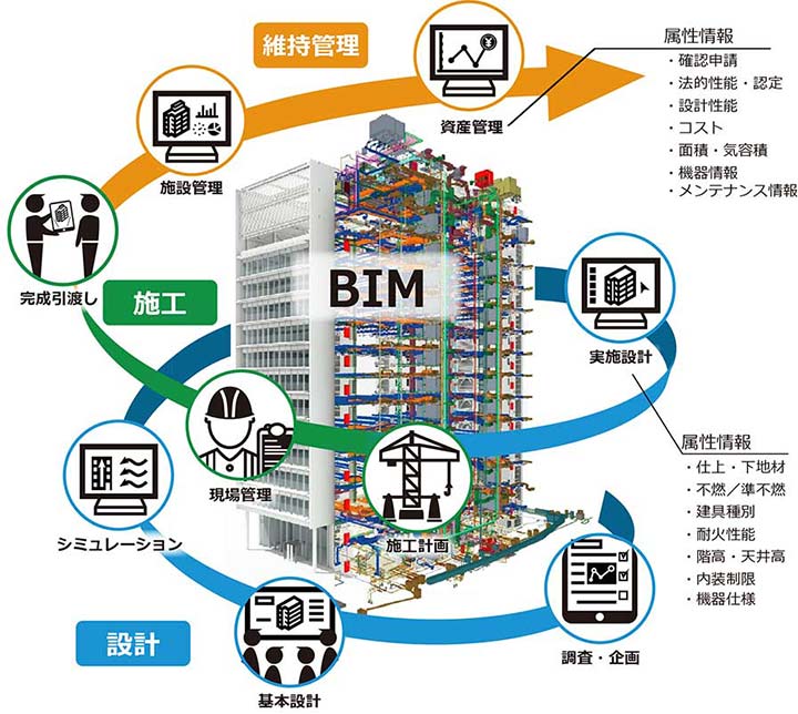 つながっていくBIM 設計プロセスで蓄積されたBI は施工・維持管理段階へとつながり活用されていく