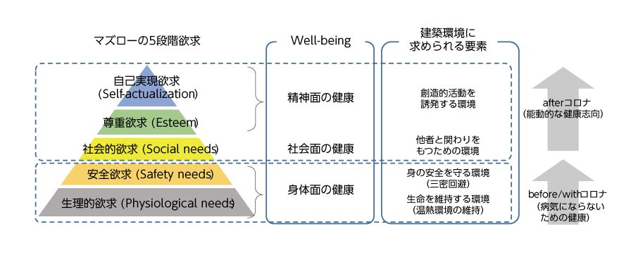 マズローの5 段階欲求とwell-being 及び建築環境に求められる要素の関係